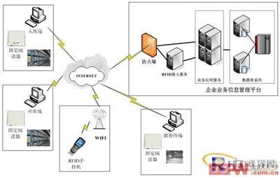 服裝業(yè)數(shù)字化革命 RFID倉庫管理解決方案與信息及時(shí)交互服務(wù)
