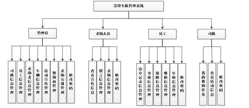 基于Java SSM的車隊管理系統(tǒng)設計與實現(xiàn)