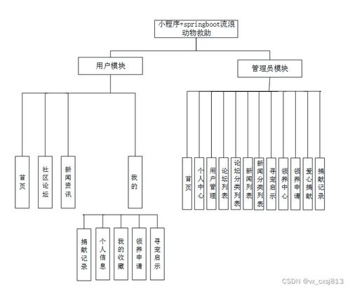 基于Spring Boot的小程序流浪動物救助系統(tǒng)設計與實現(xiàn)