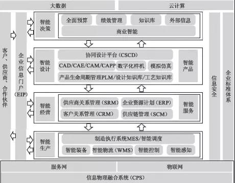 工廠信息化系統(tǒng)（ERP、PLM、MES、WMS）架構(gòu)設(shè)計(jì)與建設(shè)規(guī)劃中的基礎(chǔ)軟件服務(wù)