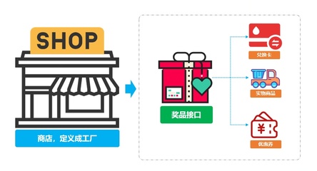 重學(xué) Java 設(shè)計模式:實戰(zhàn)工廠方法模式「多種類型商品不同接口,統(tǒng)一發(fā)獎服務(wù)搭建場景」