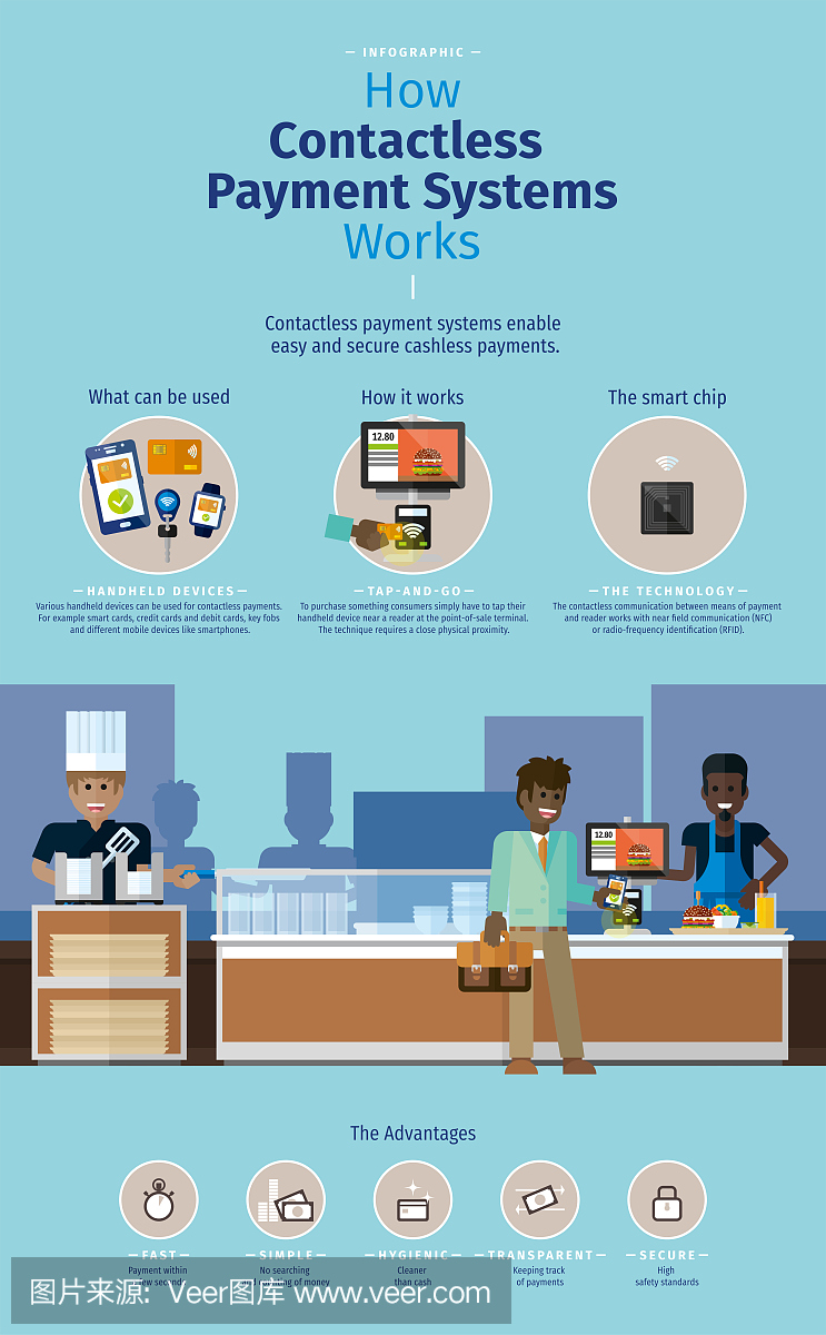 信息圖-非接觸式支付系統(tǒng)如何工作